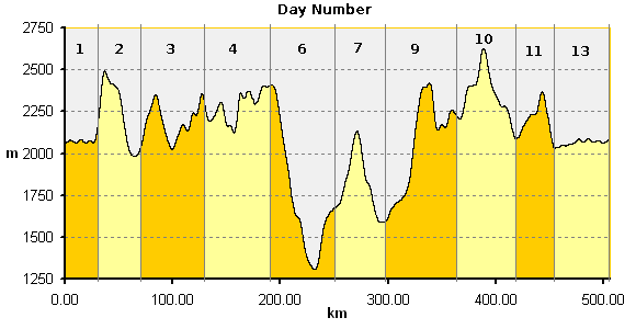 altitude profile of Day of the Dead Tour 2012