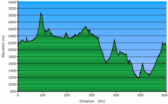 altitude profile of Under the Volcano 2018